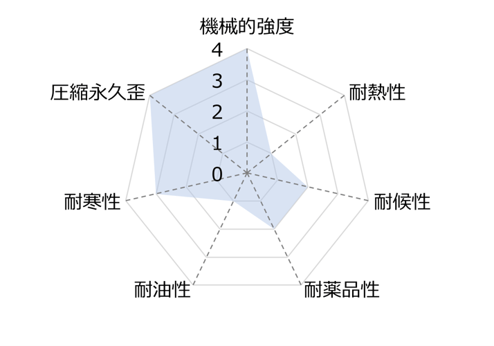 天然ゴム(NR) とは？特性と使用用途について